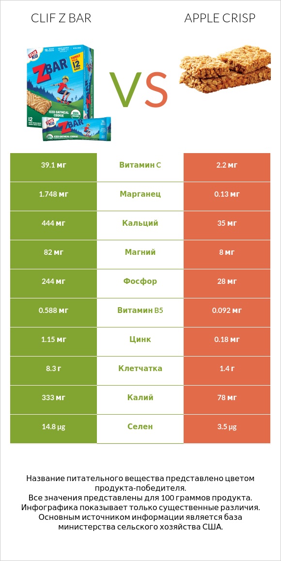Clif Z bar vs Apple crisp infographic