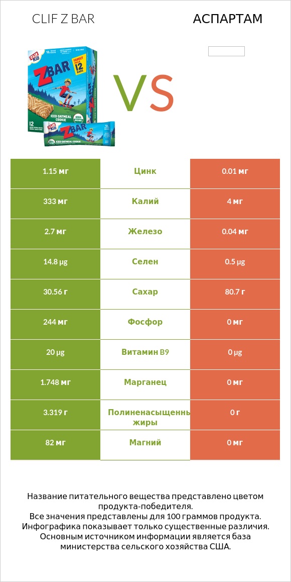 Clif Z bar vs Аспартам infographic