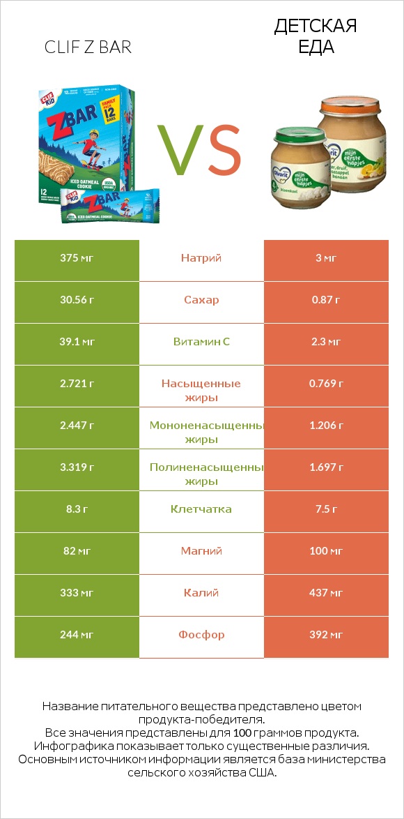 Clif Z bar vs Детская еда infographic