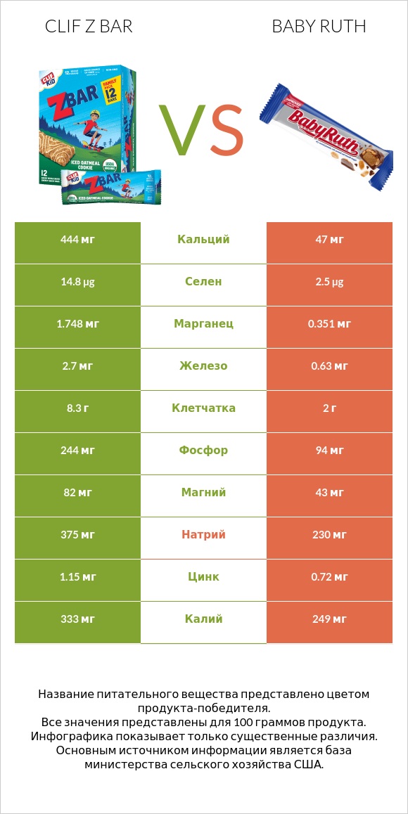 Clif Z bar vs Baby ruth infographic