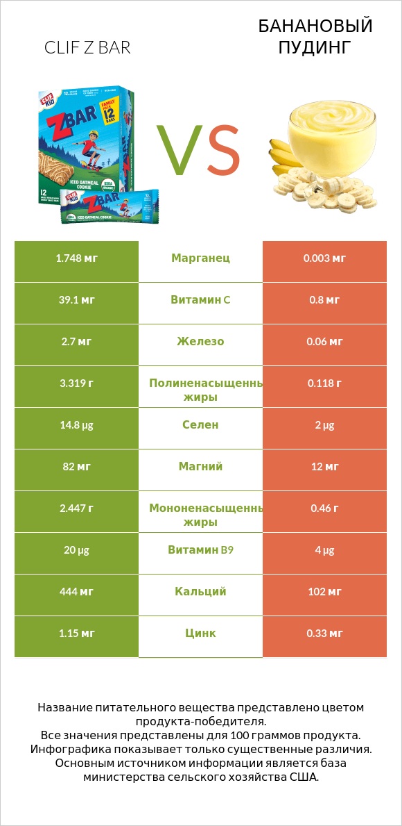 Clif Z bar vs Банановый пудинг infographic