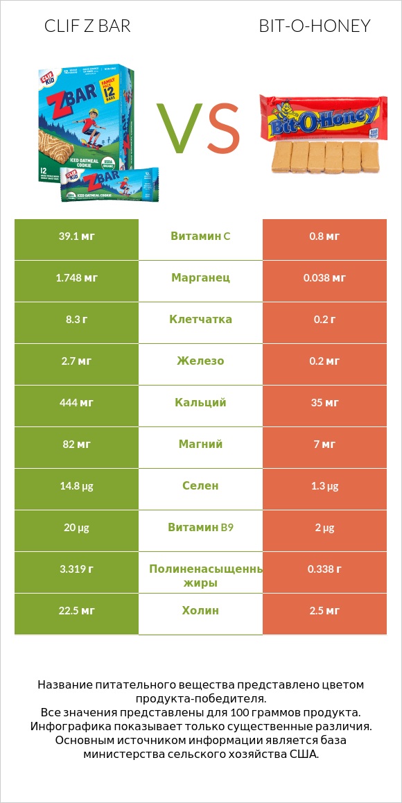 Clif Z bar vs Bit-o-honey infographic