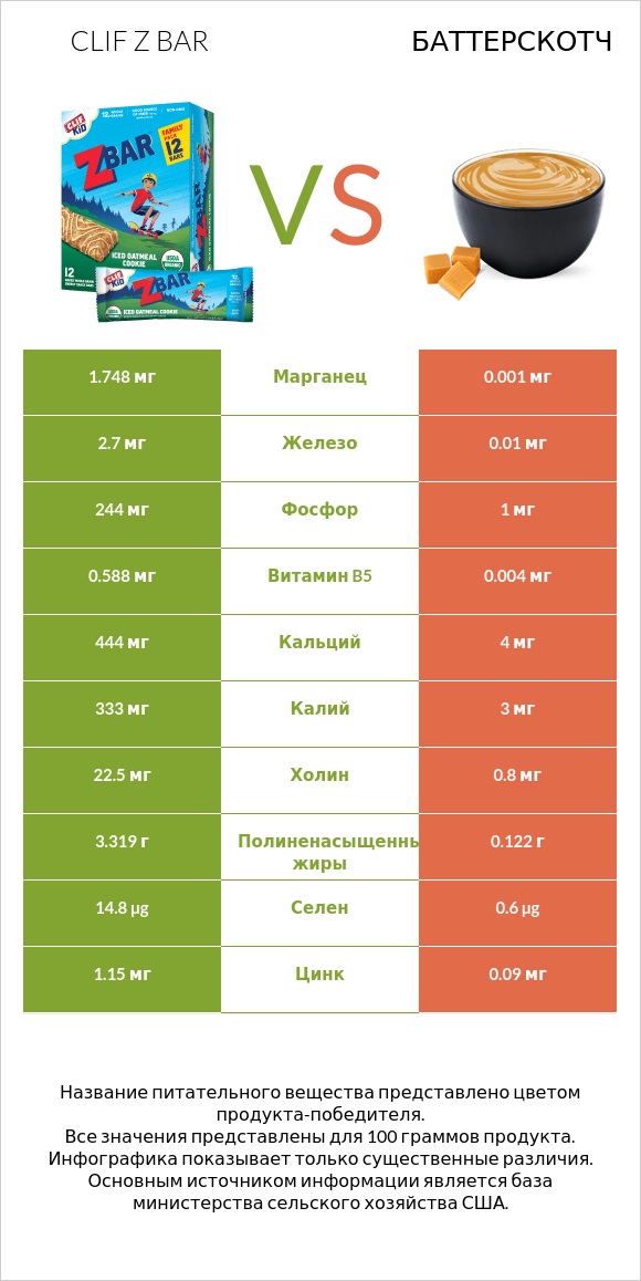 Clif Z bar vs Баттерскотч infographic