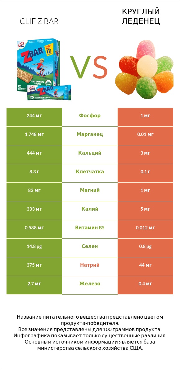 Clif Z bar vs Круглый леденец infographic