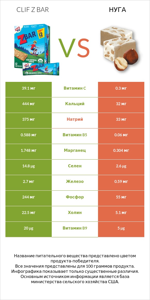 Clif Z bar vs Нуга infographic