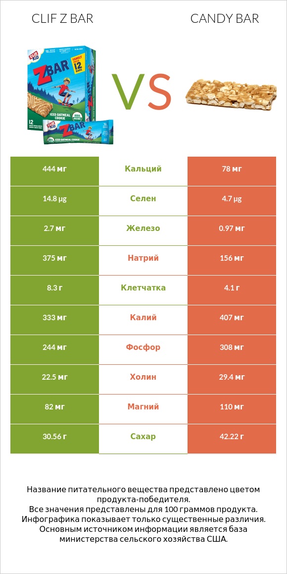 Clif Z bar vs Candy bar infographic