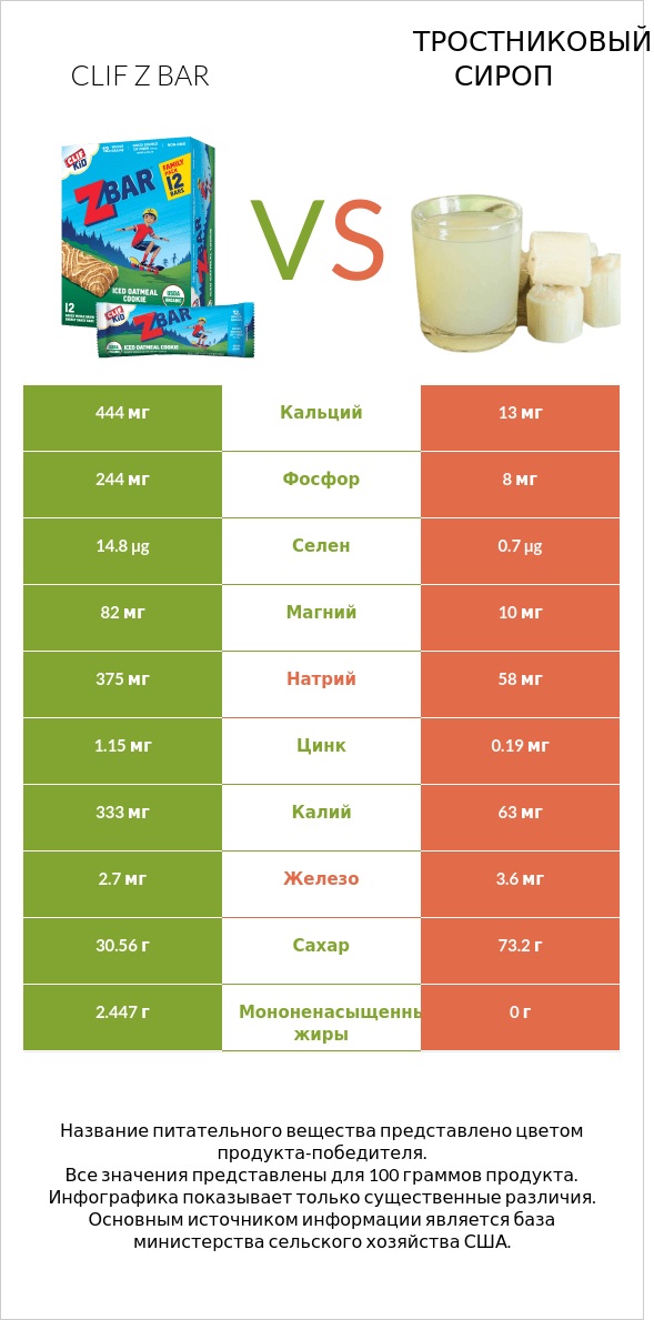 Clif Z bar vs Тростниковый сироп infographic