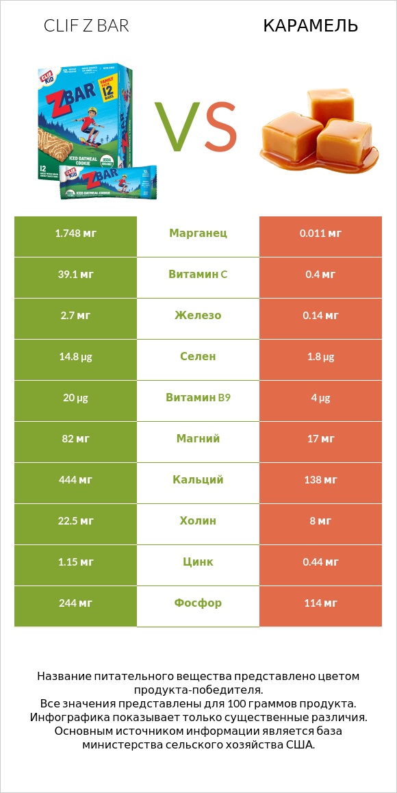Clif Z bar vs Карамель infographic