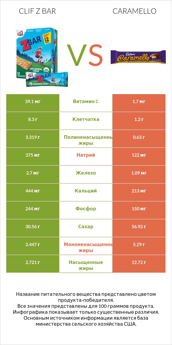 Clif Z bar vs Caramello infographic