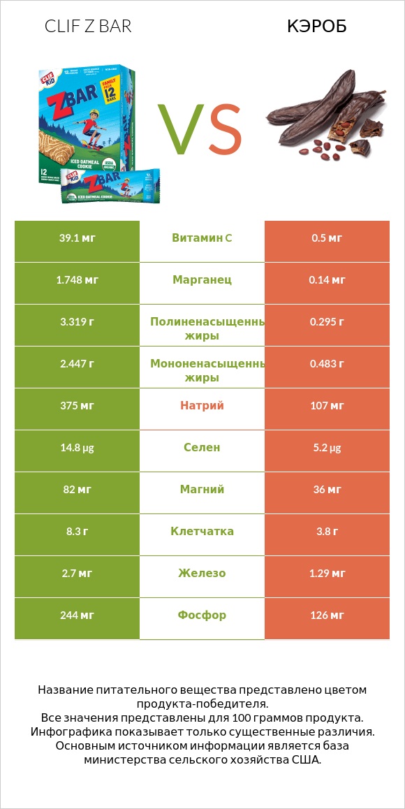 Clif Z bar vs Кэроб infographic