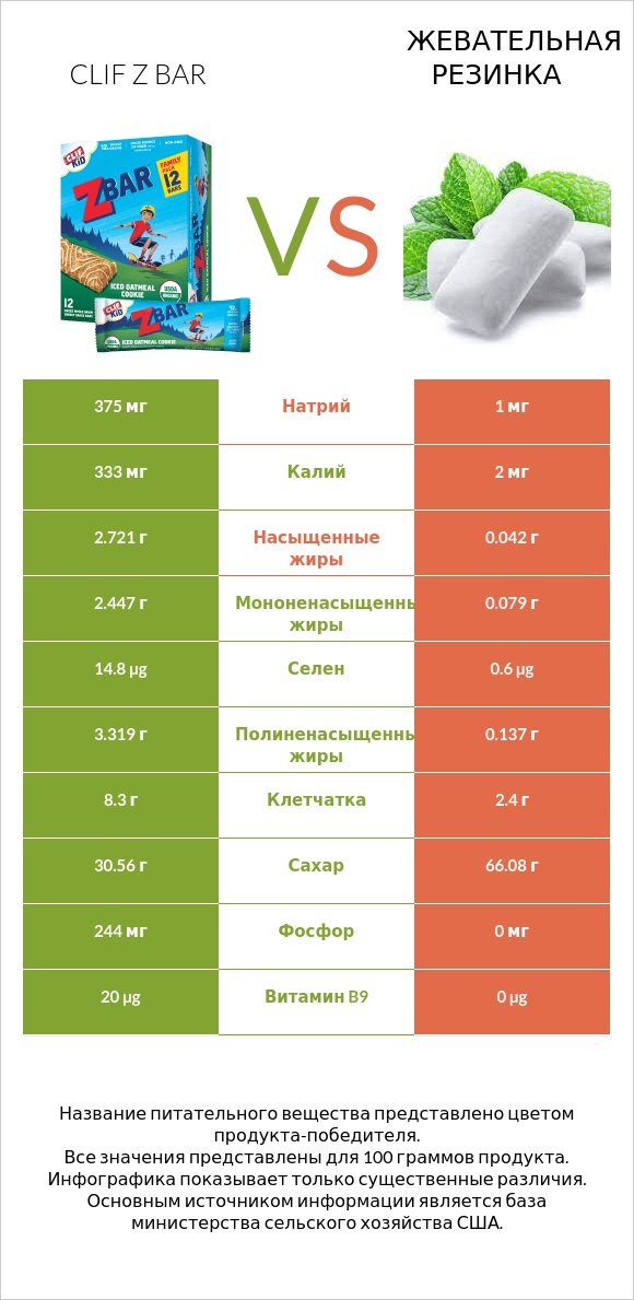 Clif Z bar vs Жевательная резинка infographic