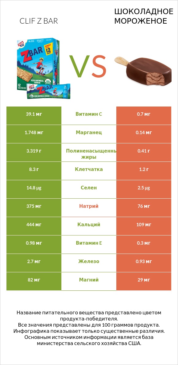 Clif Z bar vs Шоколадное мороженое infographic