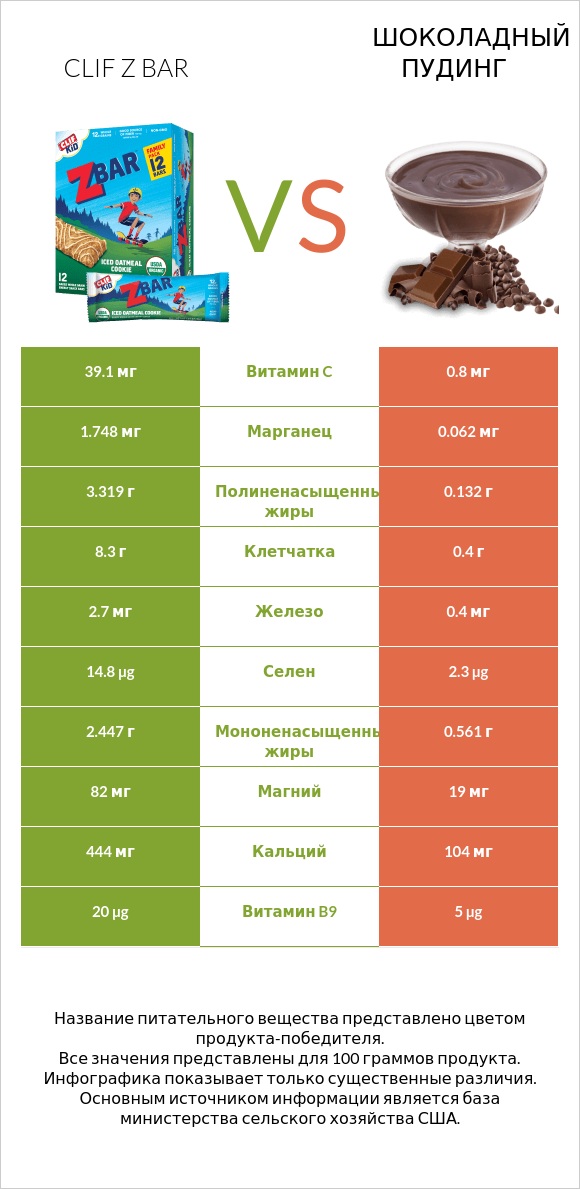Clif Z bar vs Шоколадный пудинг infographic