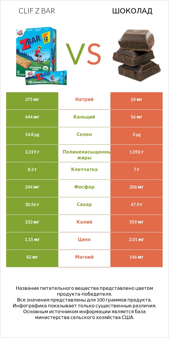 Clif Z bar vs Шоколад infographic