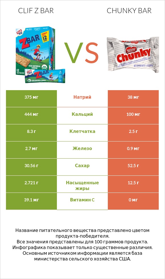 Clif Z bar vs Chunky bar infographic