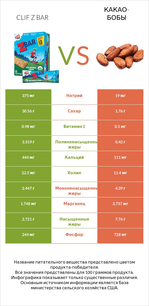 Clif Z bar vs Какао-бобы infographic