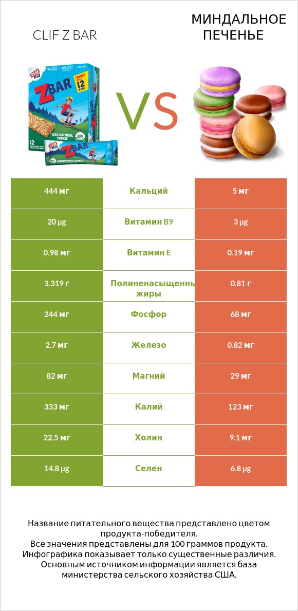 Clif Z bar vs Миндальное печенье infographic