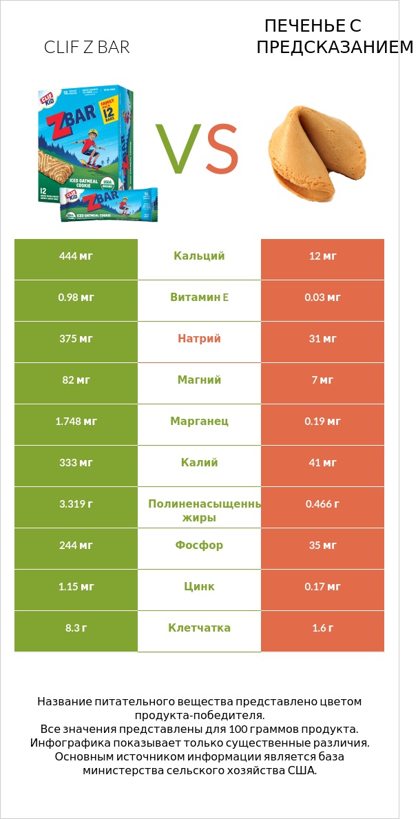 Clif Z bar vs Печенье с предсказанием infographic