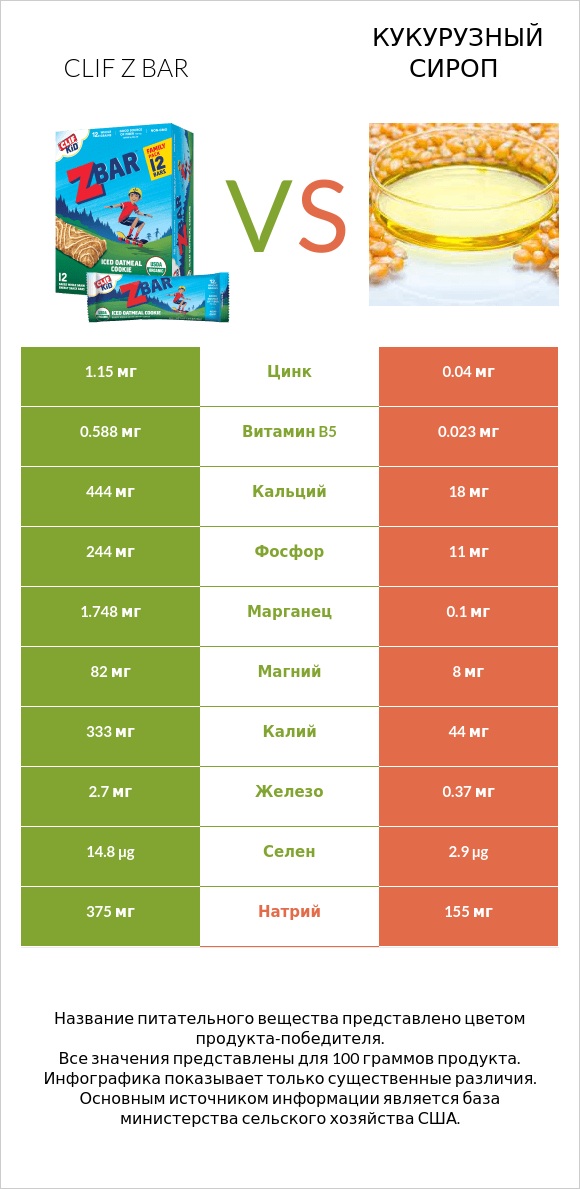 Clif Z bar vs Кукурузный сироп infographic