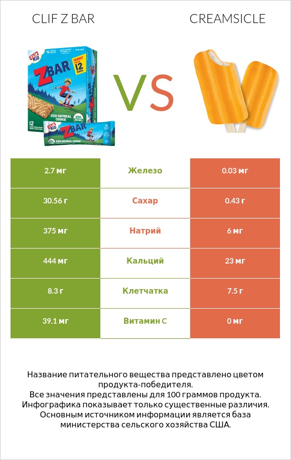 Clif Z bar vs Creamsicle infographic
