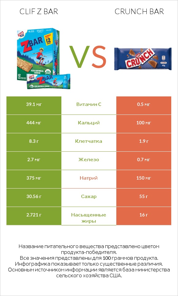 Clif Z bar vs Crunch bar infographic