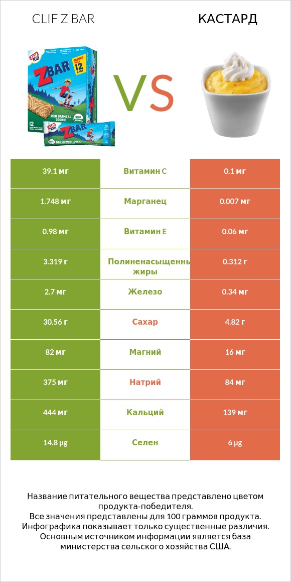 Clif Z bar vs Кастард infographic