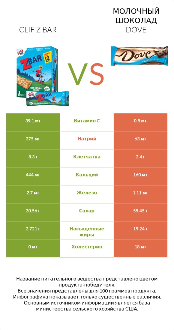 Clif Z bar vs Молочный шоколад Dove infographic