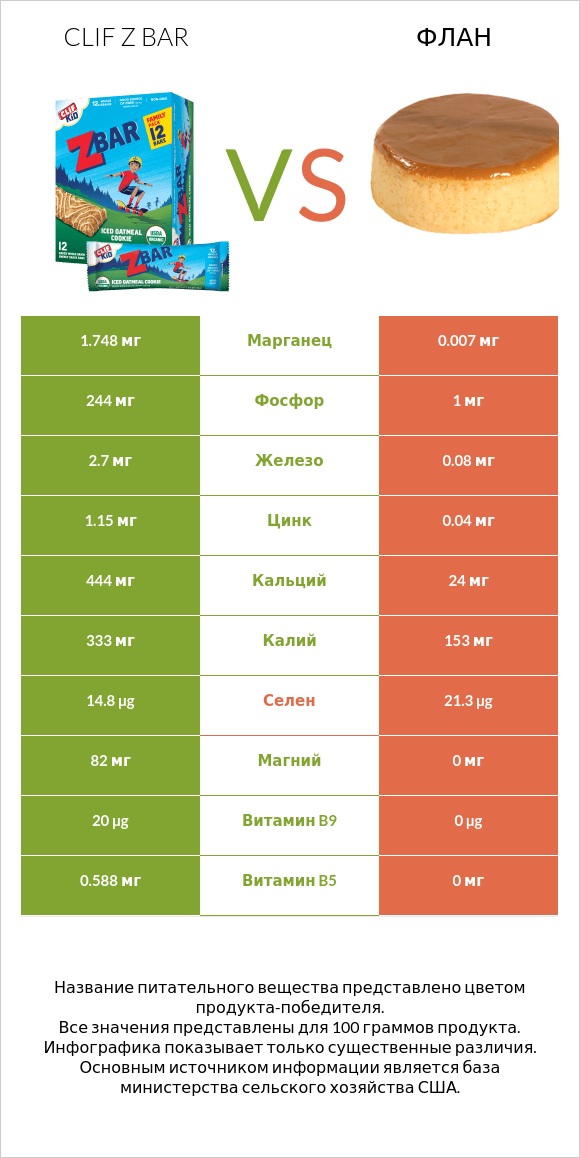 Clif Z bar vs Флан infographic
