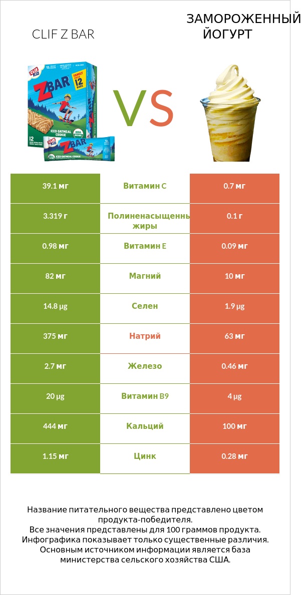 Clif Z bar vs Замороженный йогурт infographic