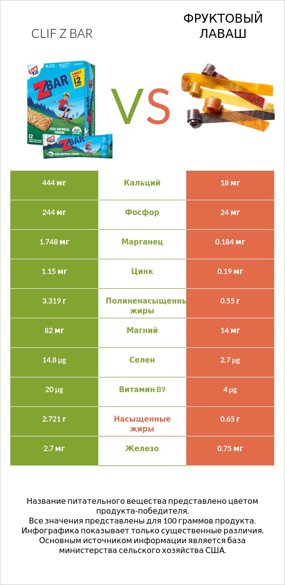 Clif Z bar vs Фруктовый лаваш infographic