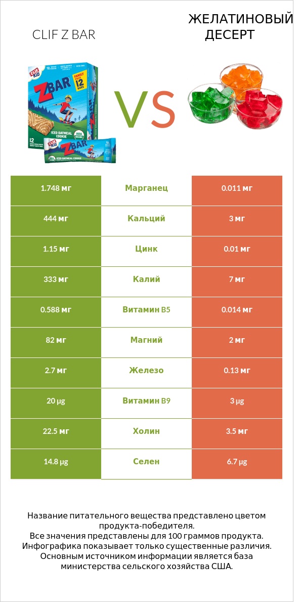Clif Z bar vs Желатиновый десерт infographic