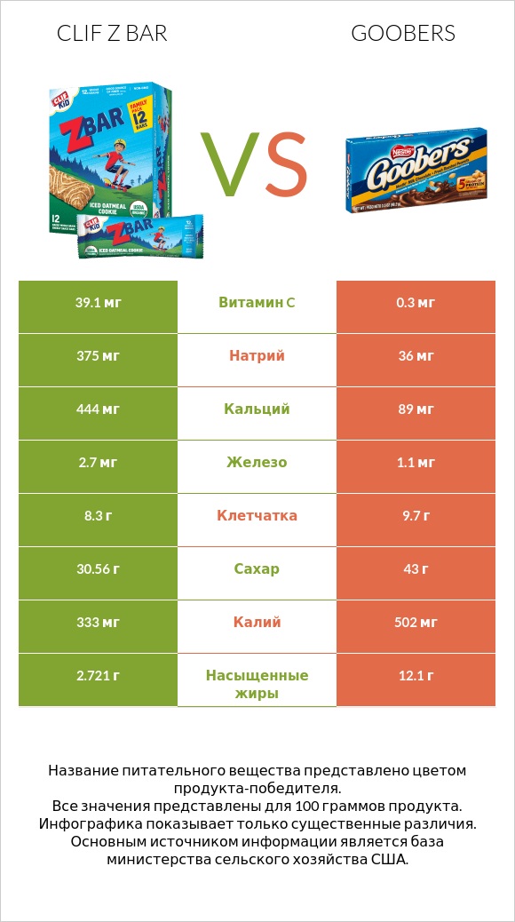 Clif Z bar vs Goobers infographic
