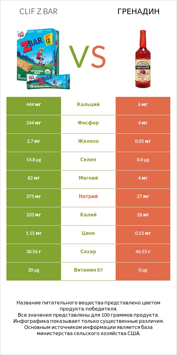 Clif Z bar vs Гренадин infographic