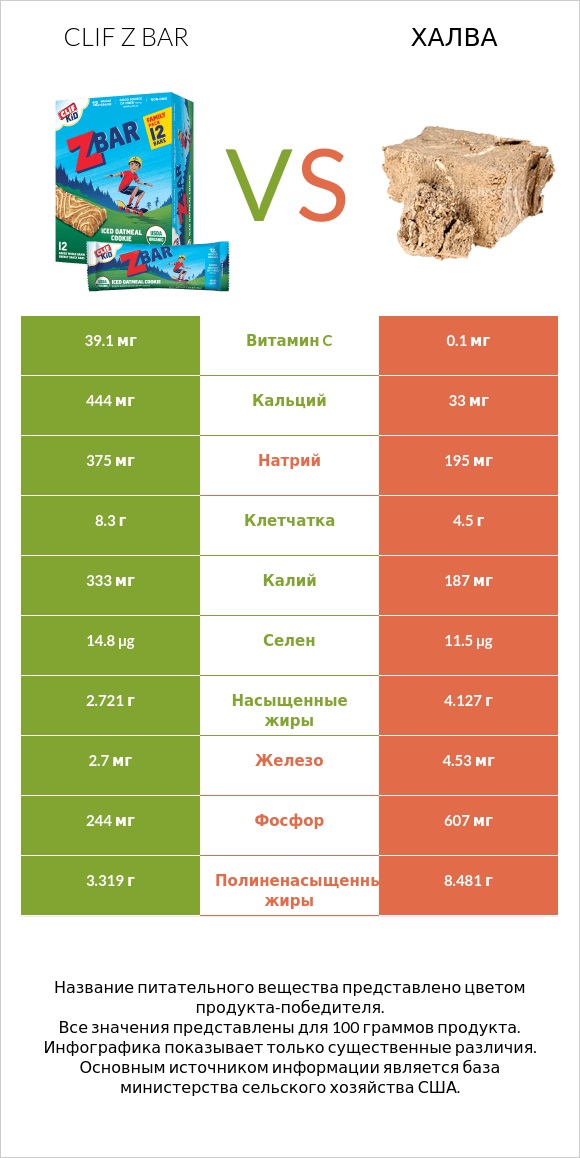 Clif Z bar vs Халва infographic
