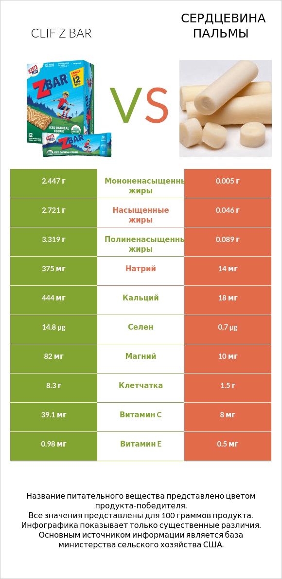 Clif Z bar vs Сердцевина пальмы infographic