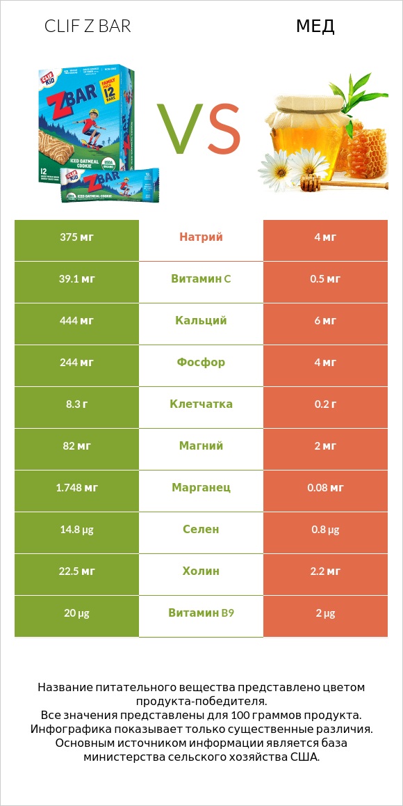 Clif Z bar vs Мед infographic