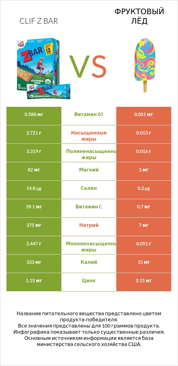 Clif Z bar vs Фруктовый лёд infographic