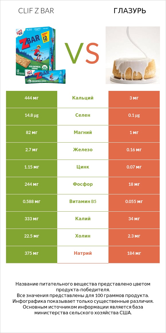 Clif Z bar vs Глазурь infographic
