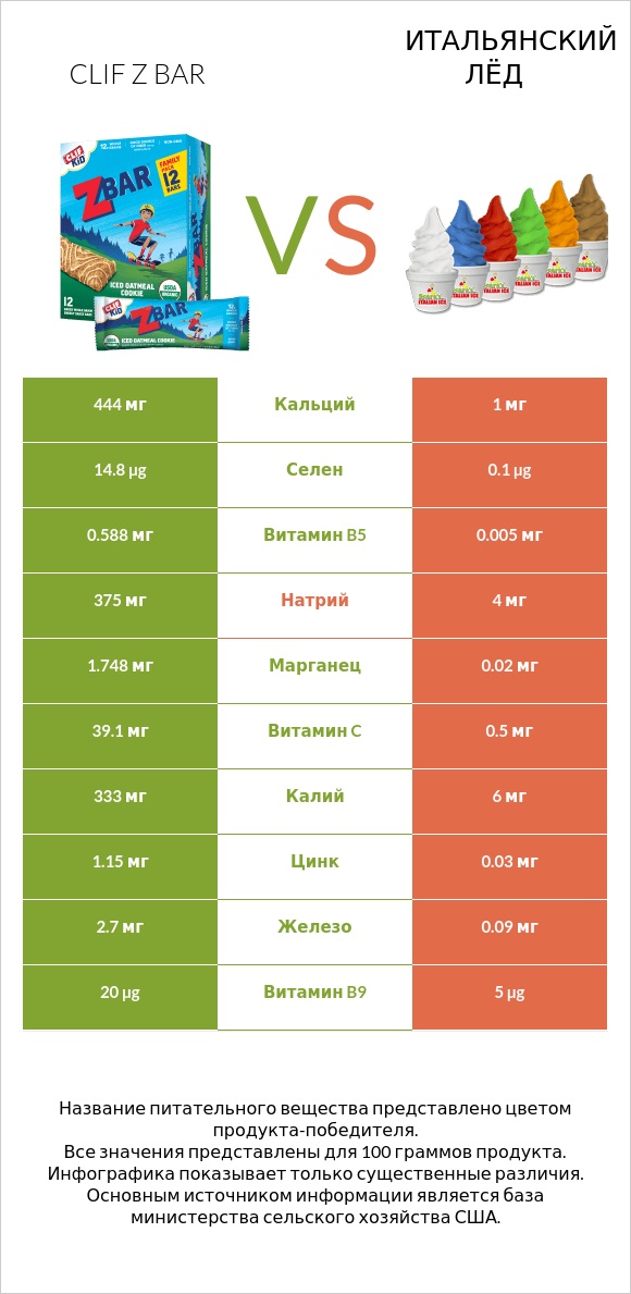 Clif Z bar vs Итальянский лёд infographic