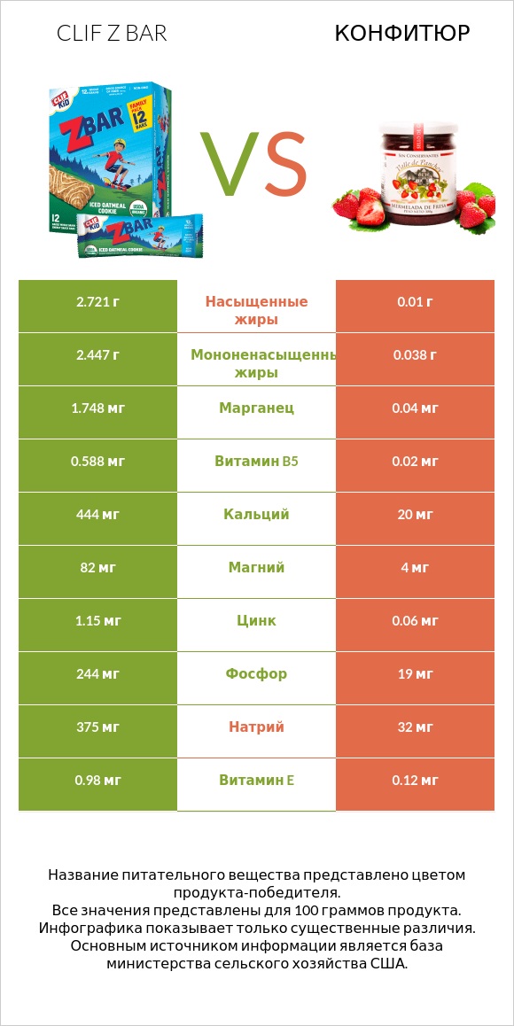 Clif Z bar vs Конфитюр infographic