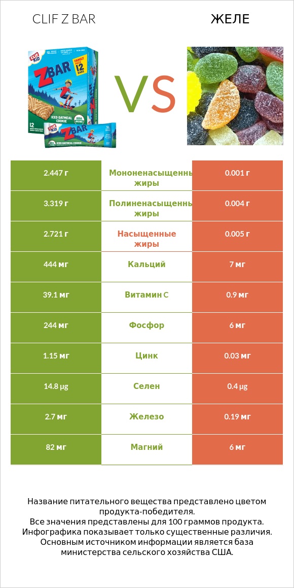 Clif Z bar vs Желе infographic