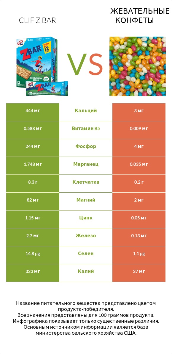 Clif Z bar vs Жевательные конфеты infographic