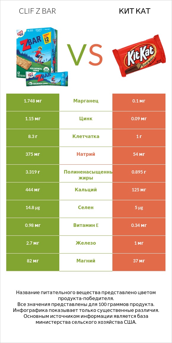 Clif Z bar vs Кит Кат infographic