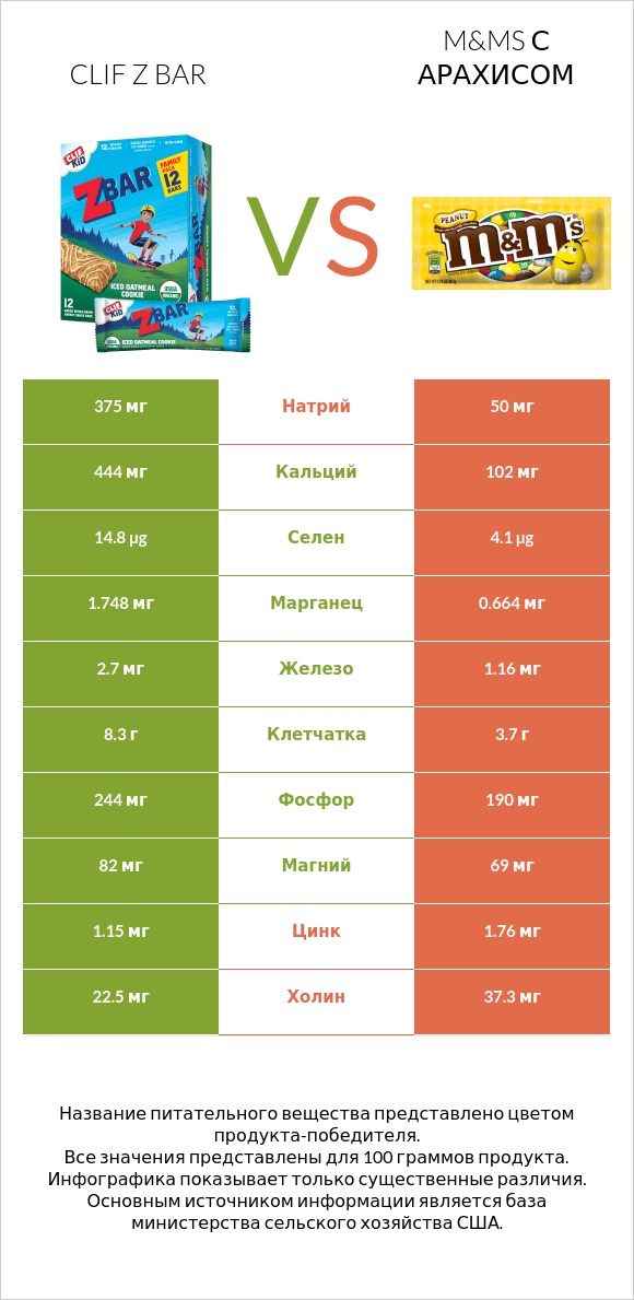 Clif Z bar vs M&Ms с арахисом infographic