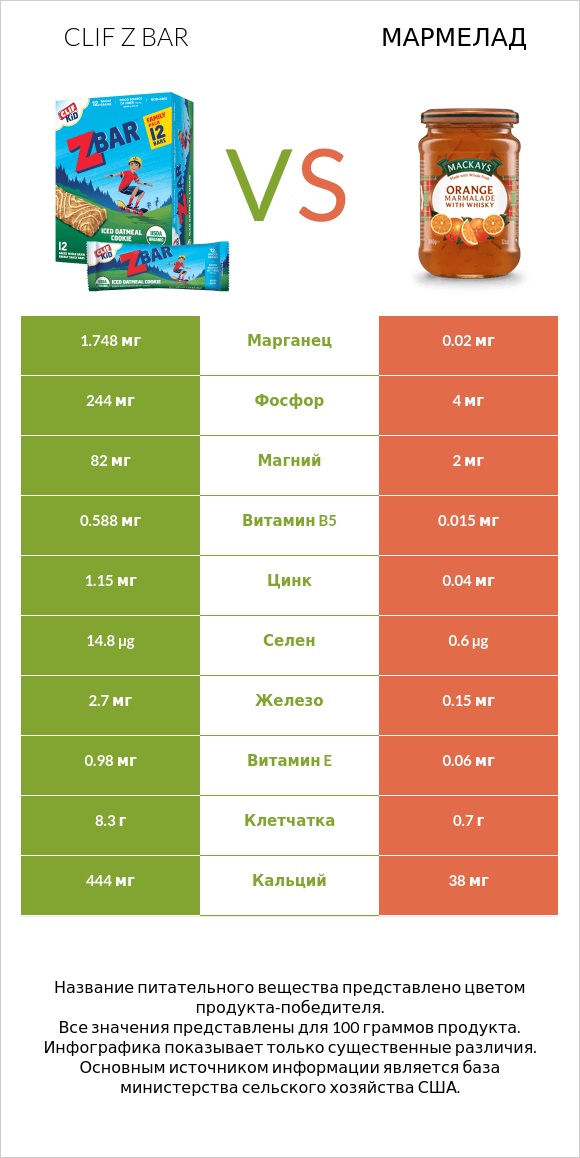 Clif Z bar vs Мармелад infographic