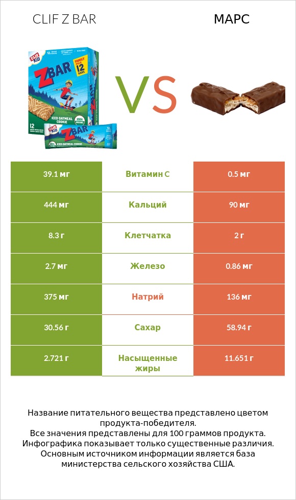 Clif Z bar vs Марс infographic