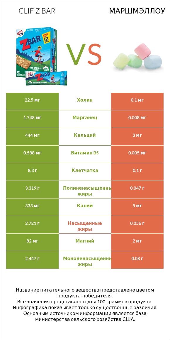 Clif Z bar vs Маршмэллоу infographic