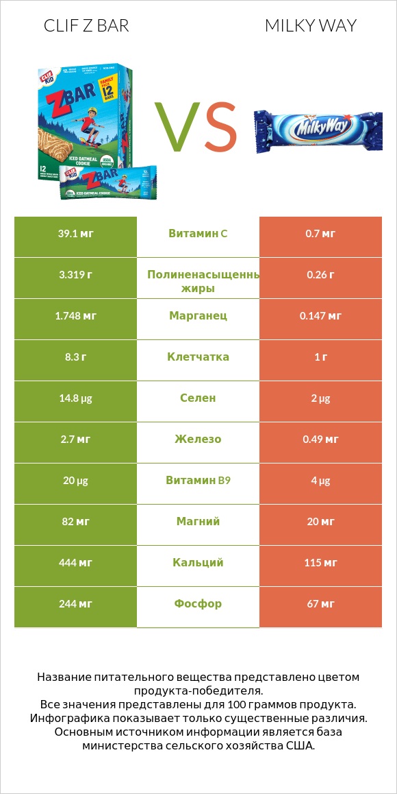 Clif Z bar vs Milky way infographic