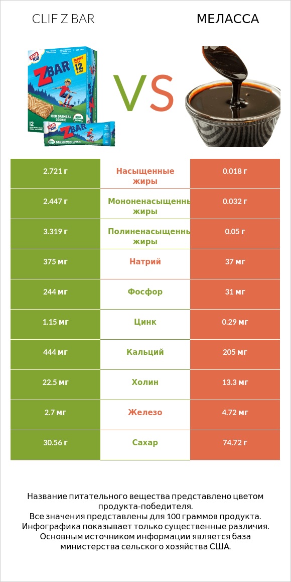 Clif Z bar vs Меласса infographic
