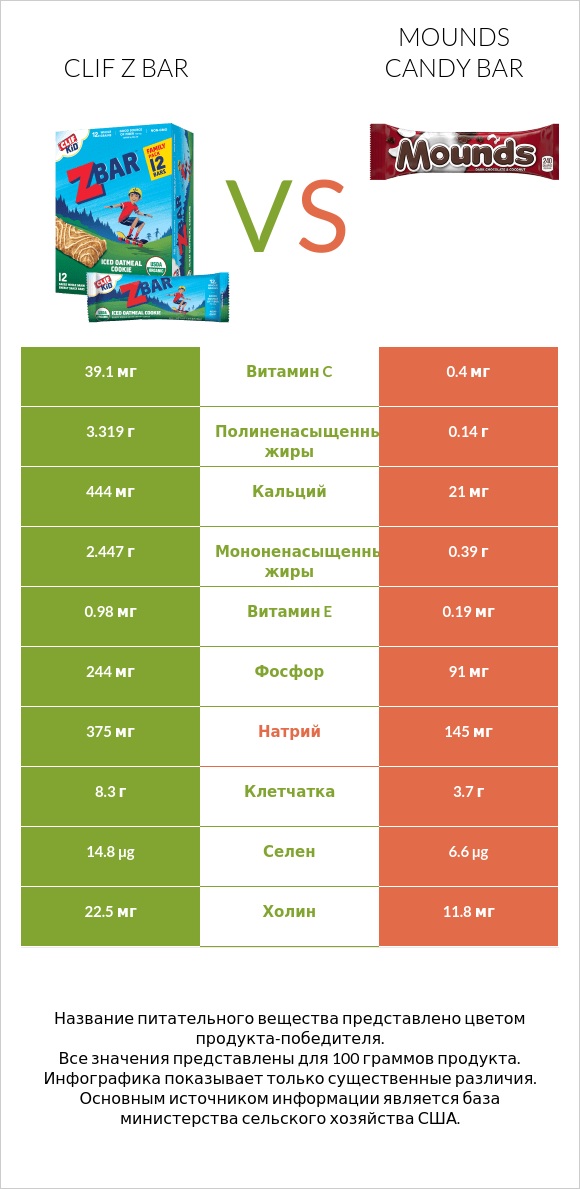 Clif Z bar vs Mounds candy bar infographic